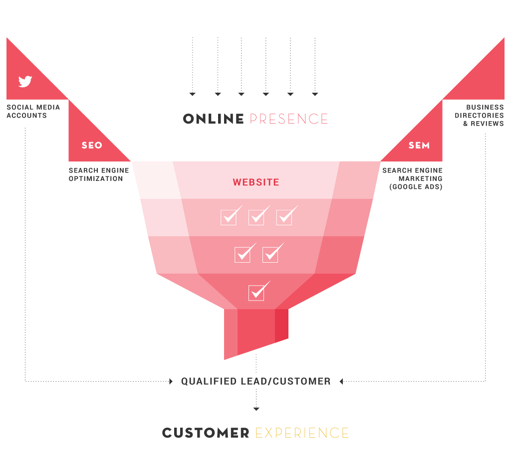 Diagram of the components within a business' online presence and how websites act as a conversion funnel for users