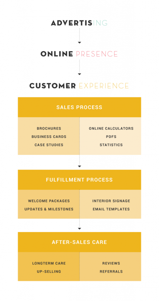 Diagram of the different components within the customer experience as it relates to marketing and sales