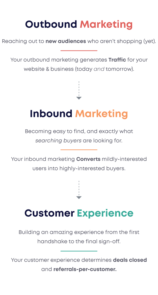 Marketing overview with the 3 key stages - outbound marketing, inbound marketing and customer experience