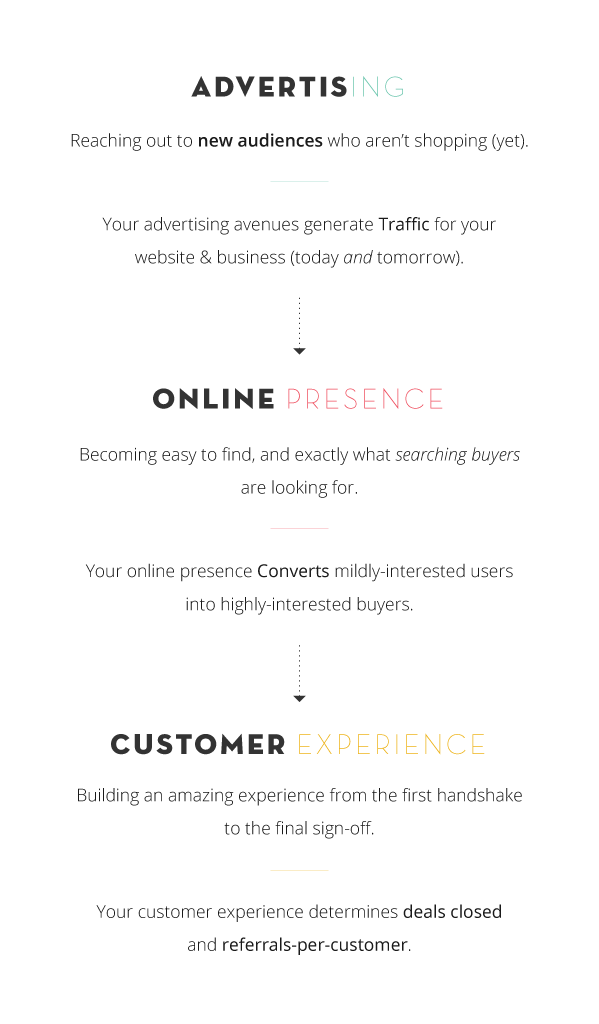 Marketing overview with the 3 key stages - advertising, online presence and customer experience