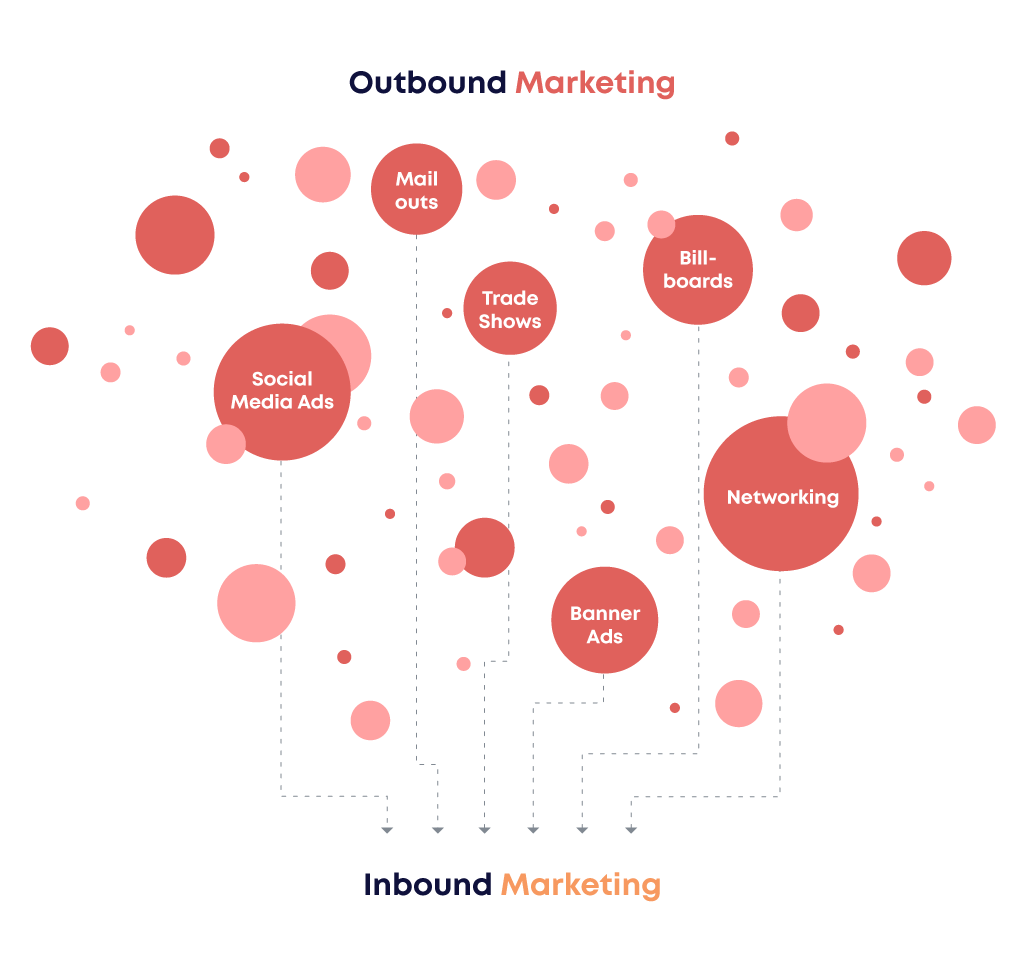 Diagram of different outbound marketing tactics and each source generating traffic to the business' inbound marketing