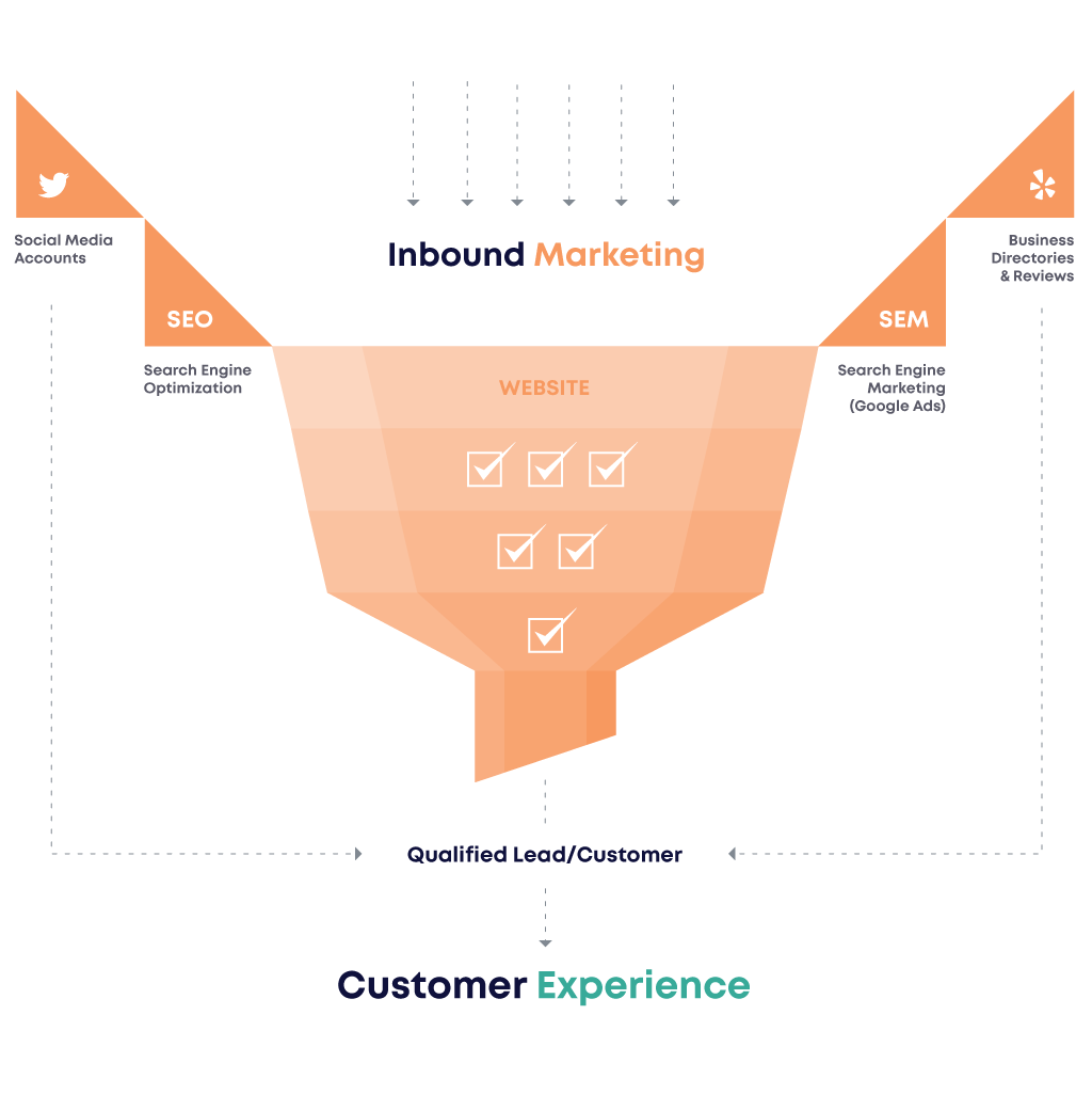 Diagram of the components within a business' inbound marketing and how websites act as a conversion funnel for users