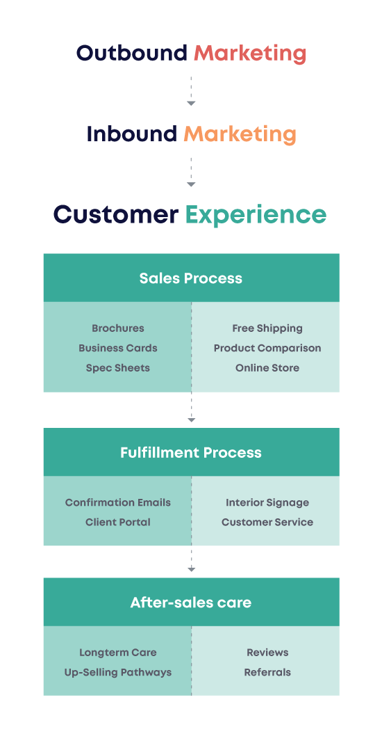 Diagram of the different components within the customer experience as it relates to marketing and sales