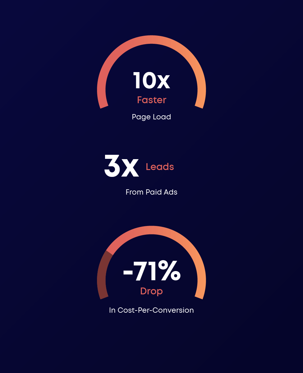 After the website redesign Costen saw ten times faster page load speeds, three times more leads from paid ads, and a seventy-one percent drop in cost per conversion