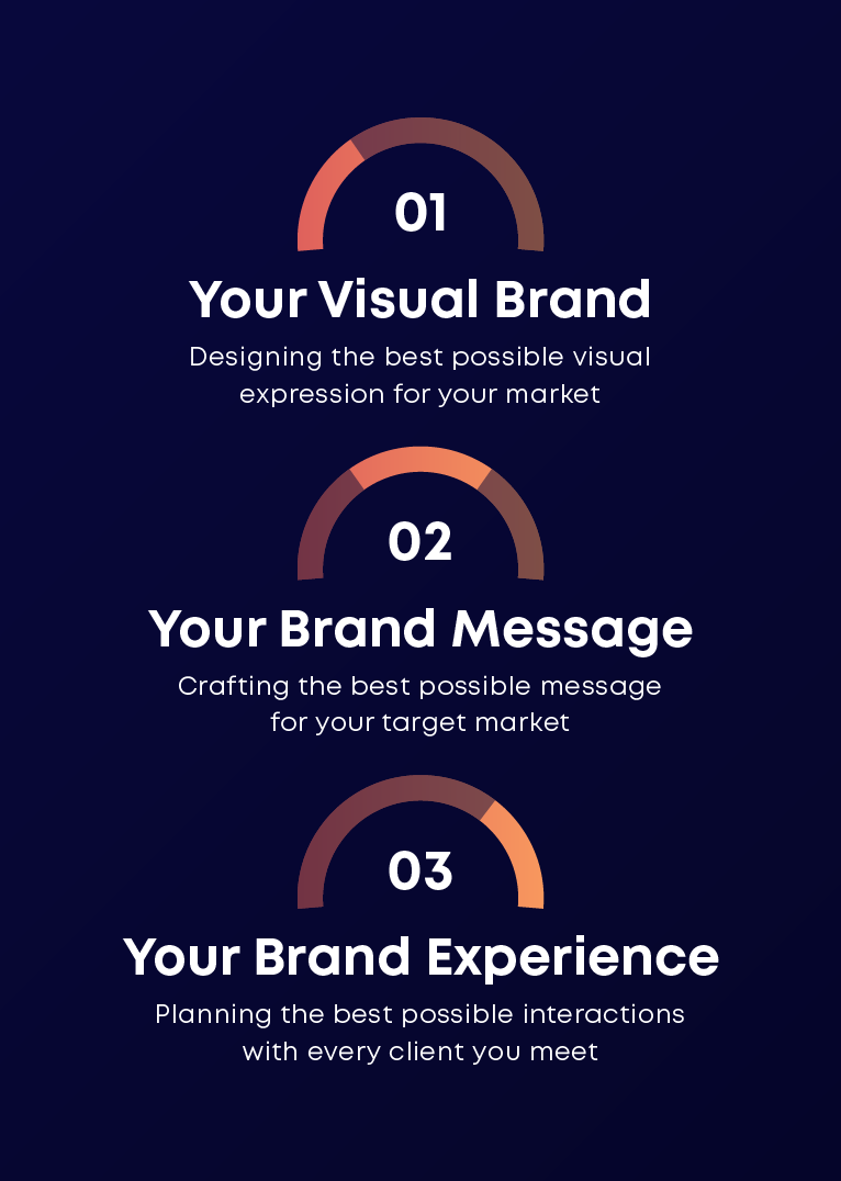3 key areas of a business' brand - the visual brand, the brand message, and the brand experience