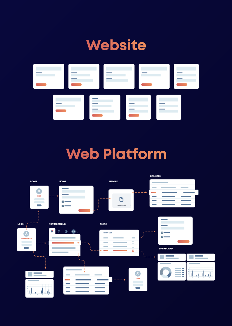 A website's simple sitemap structure compared to a complex user flow for a web platform